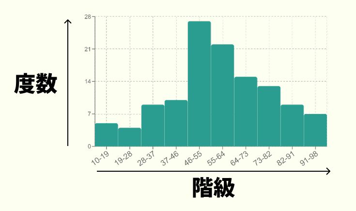 ヒストグラムの度数と階級の説明