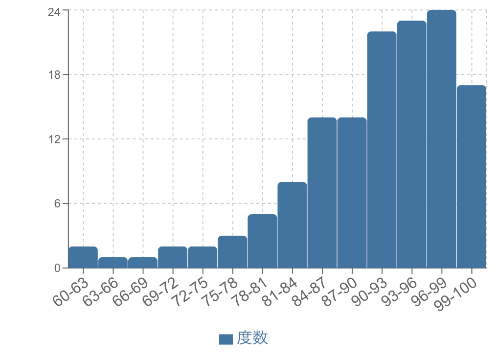 左に歪んだヒストグラム