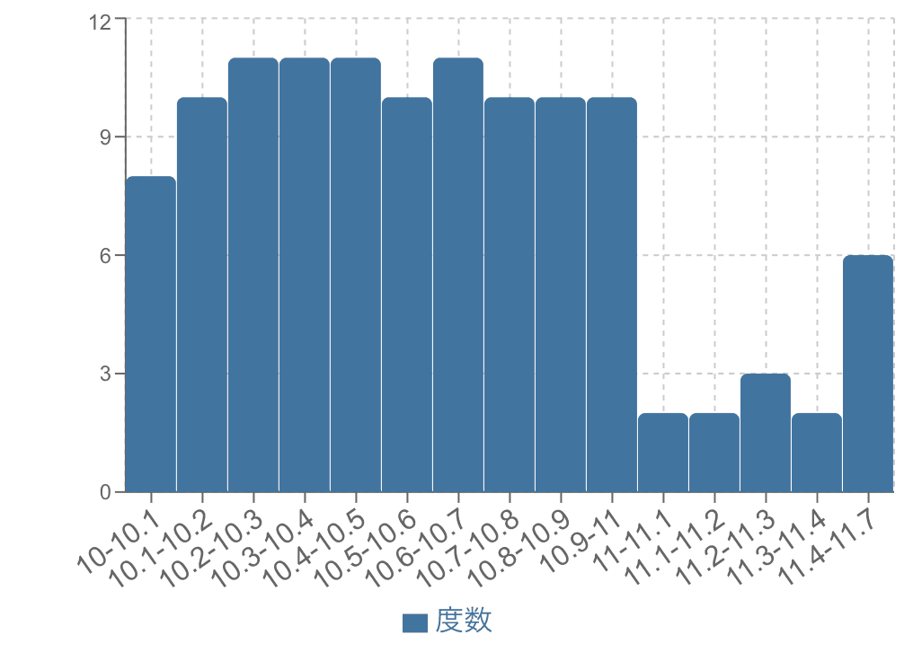 絶壁型のヒストグラム