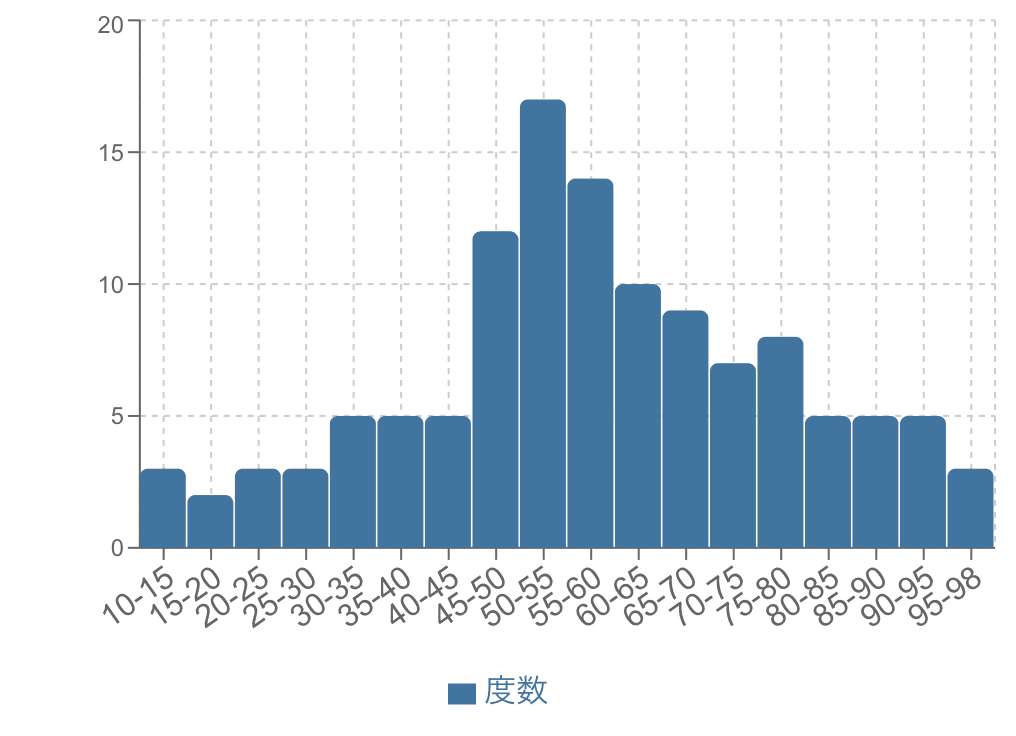 正規分布のヒストグラム