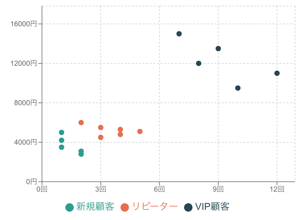 顧客分析のために色分けした散布図の例
