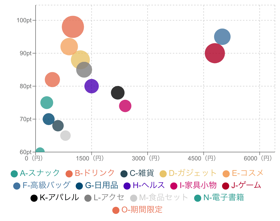 3つ目の情報を加えてバブルチャートにする散布図