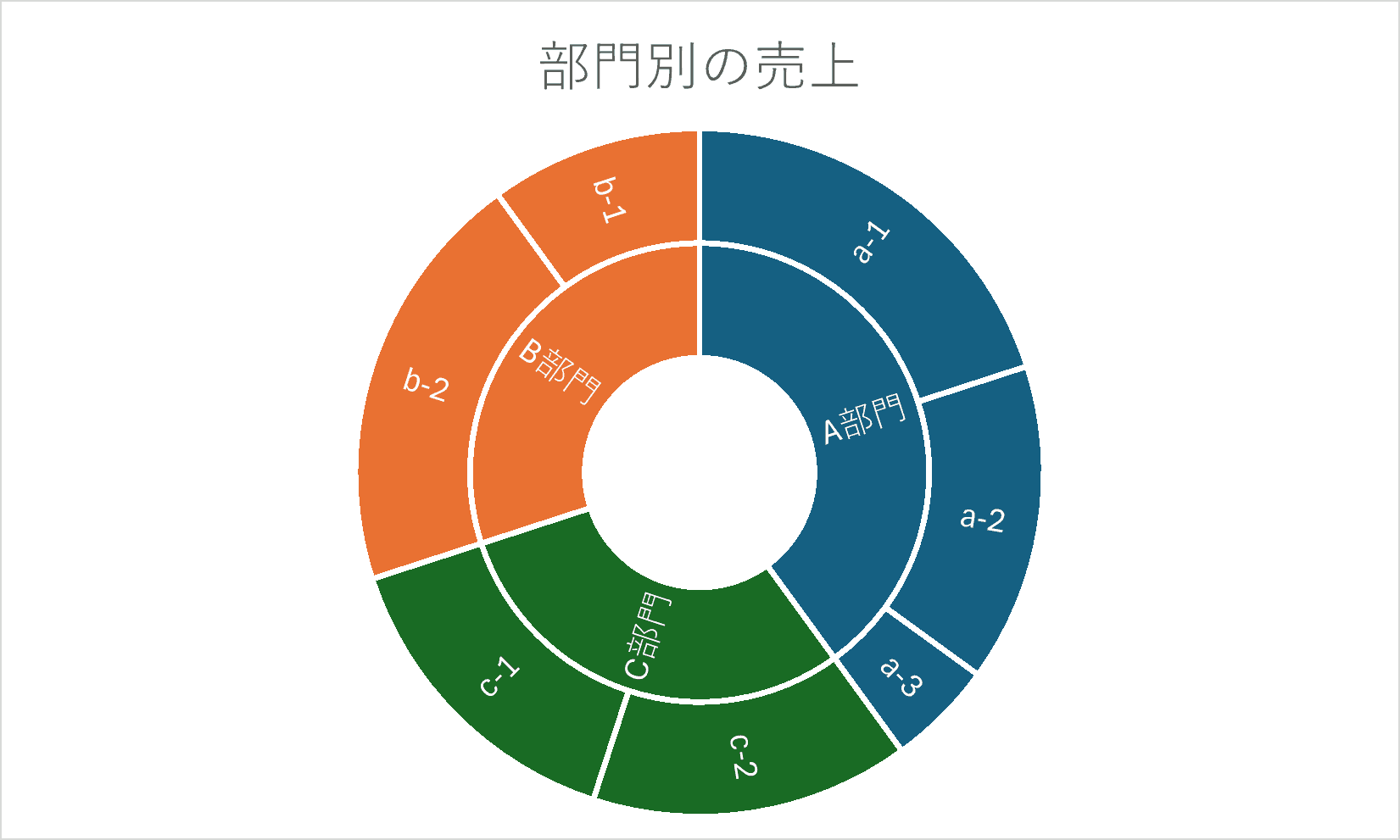 完成したサンバーストチャート