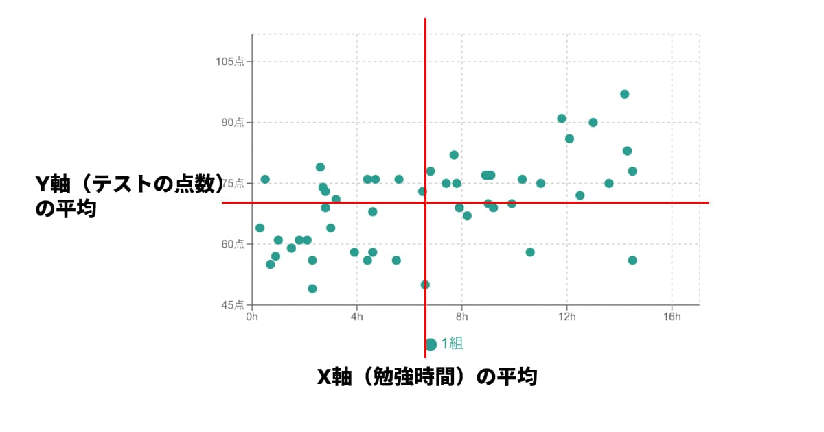 平均線を引いた散布図