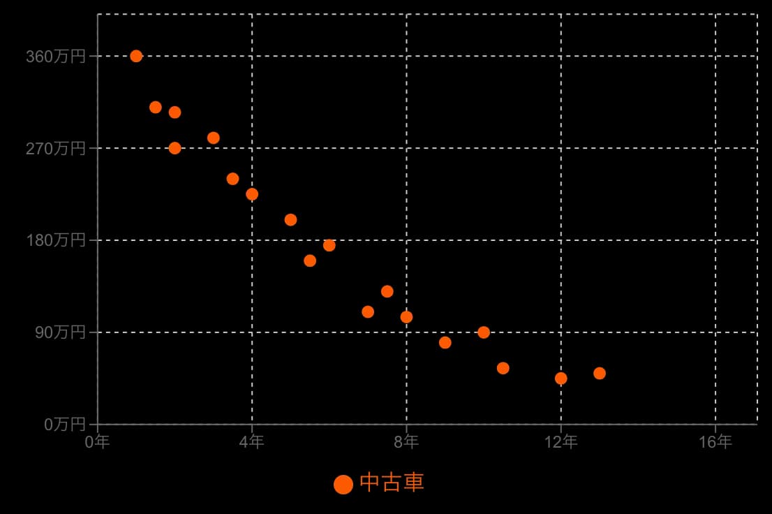 強い負の相関の散布図の例