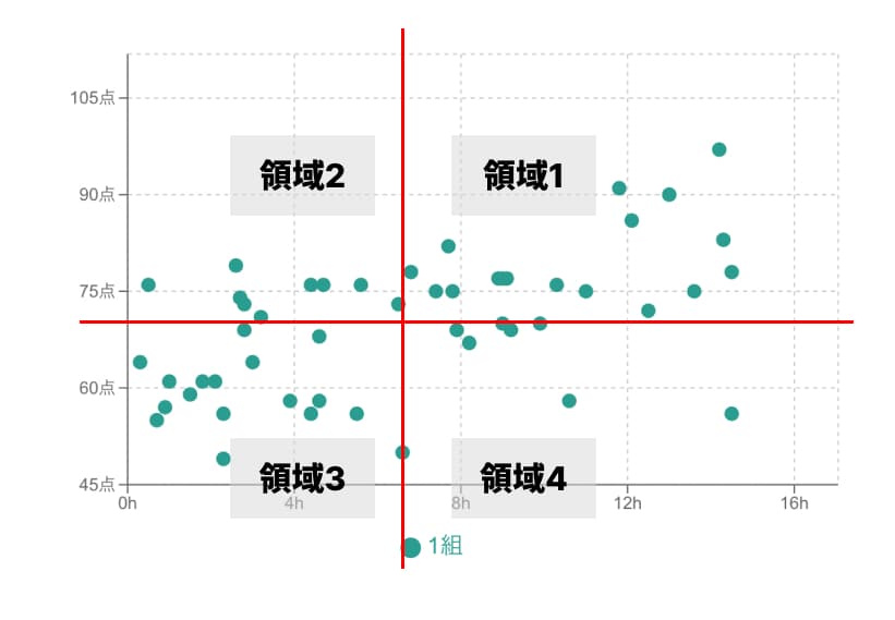 散布図は4つの領域（象限）に分割