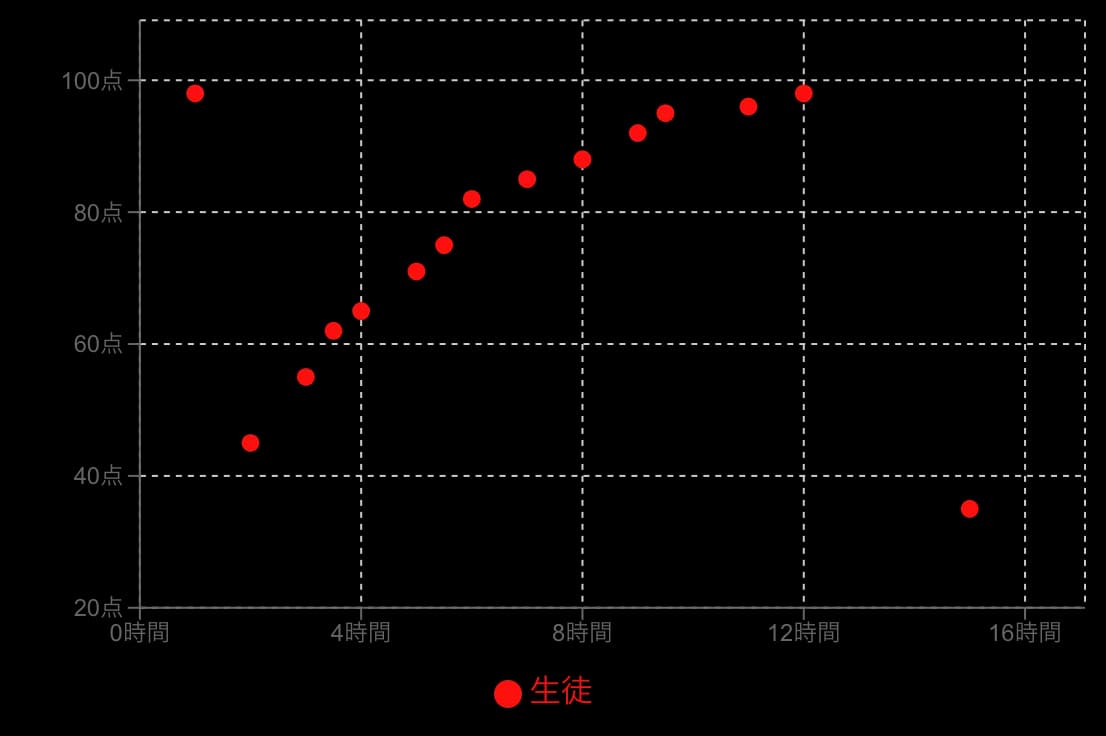 外れ値がある散布図の例
