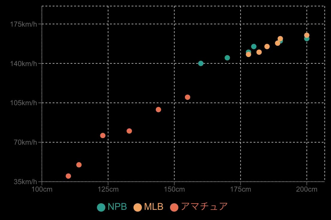 強い正の相関の散布図の例