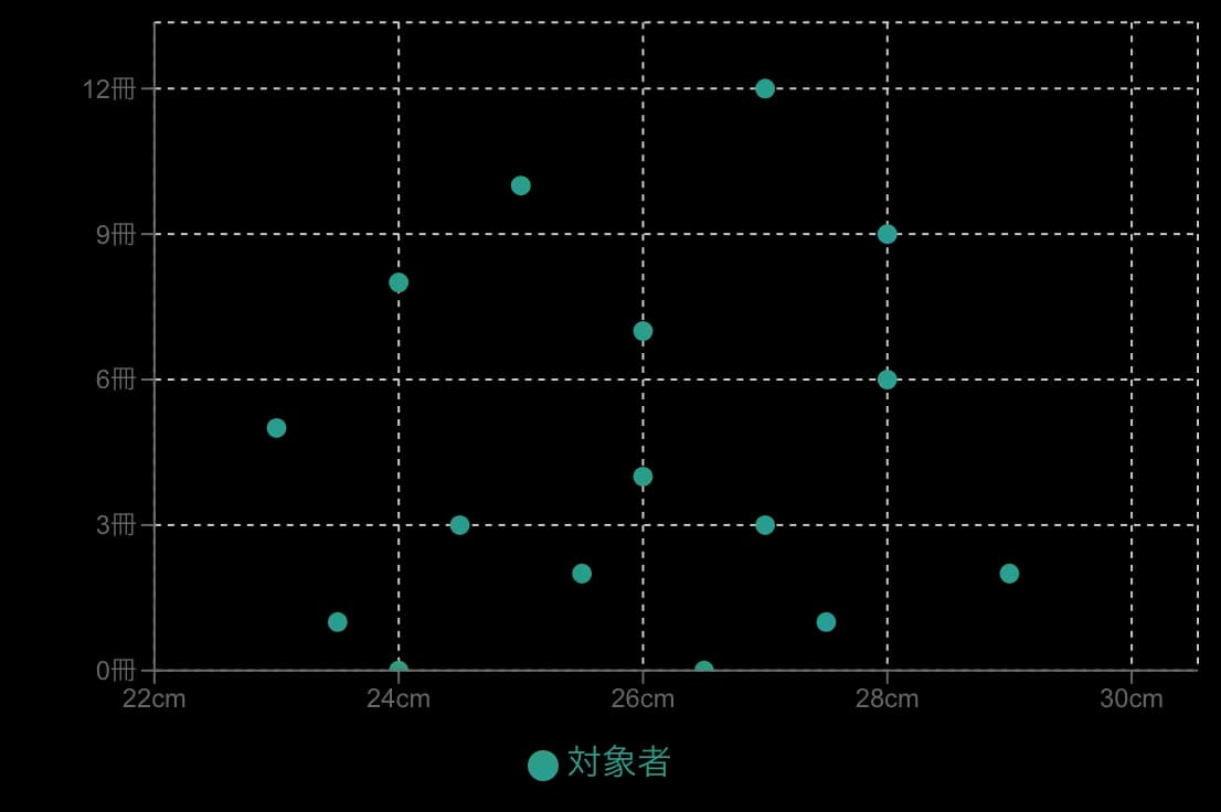 無相関の散布図の例