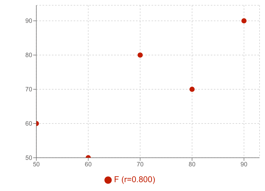 今回のデータを散布図