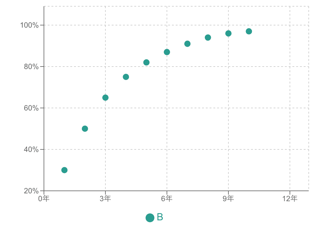 スピアマンの順位相関係数が高い典型例