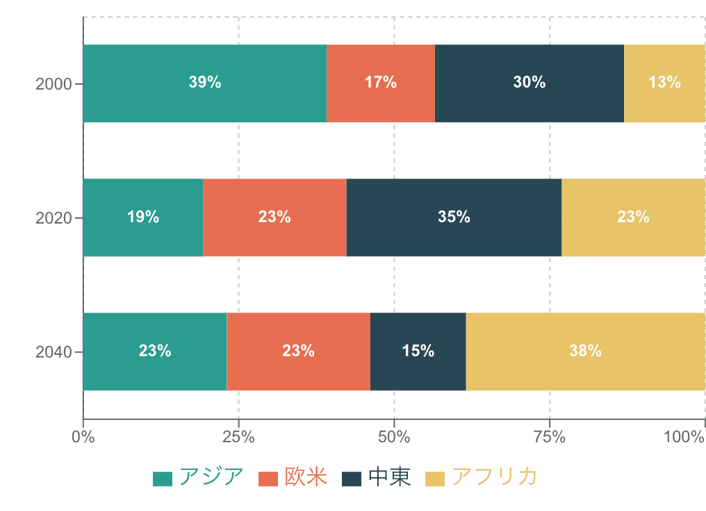 複数項目時系列での構成比率が確認しやすい帯グラフ