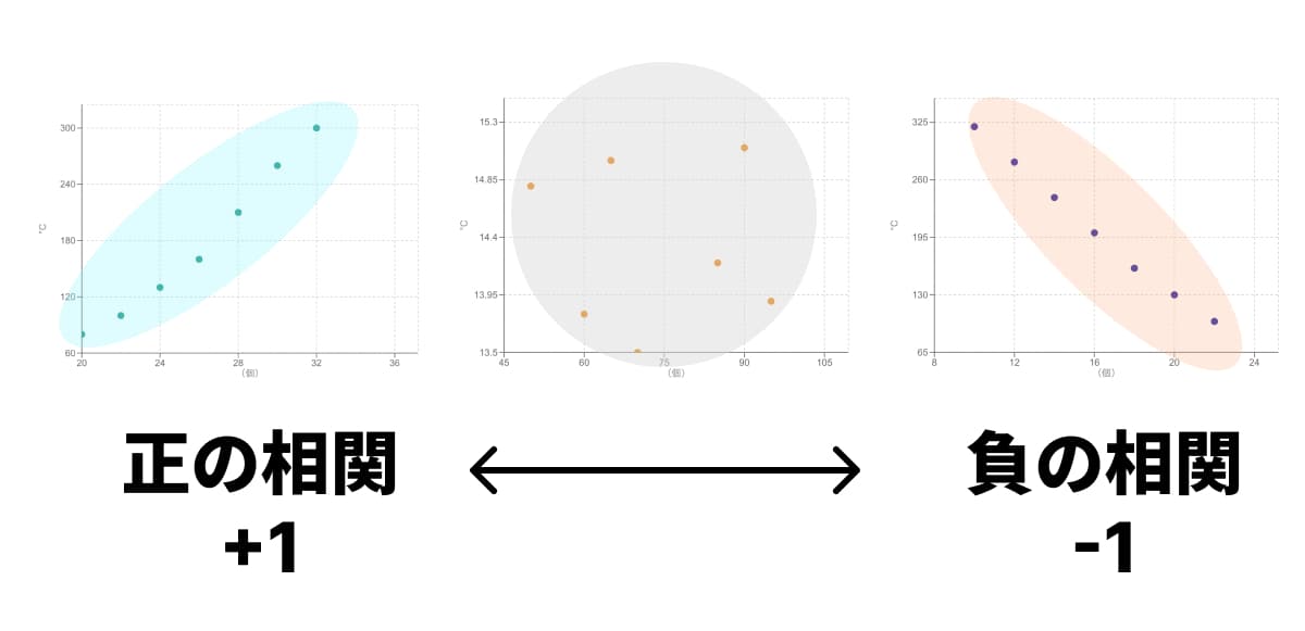 相関係数が+1から-1の例