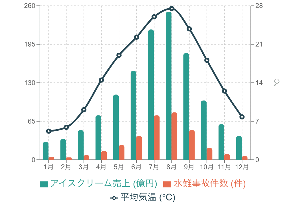 アイスクリームの売り上げ・水難事故件数・平均気温のグラフ