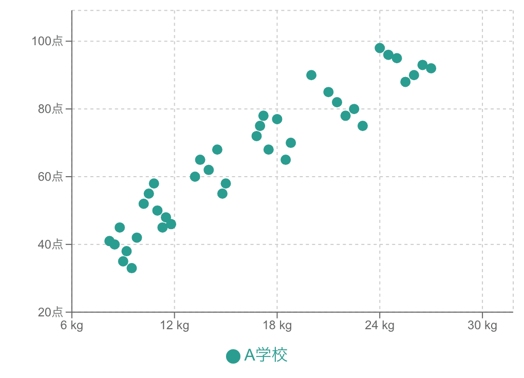 計算力と握力の相関を勘違いしてしまう散布図
