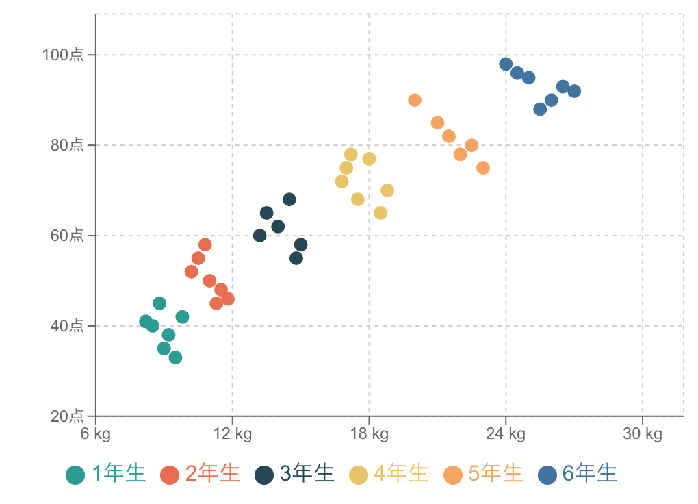 学年ごとに色分けした握力と計算力の散布図
