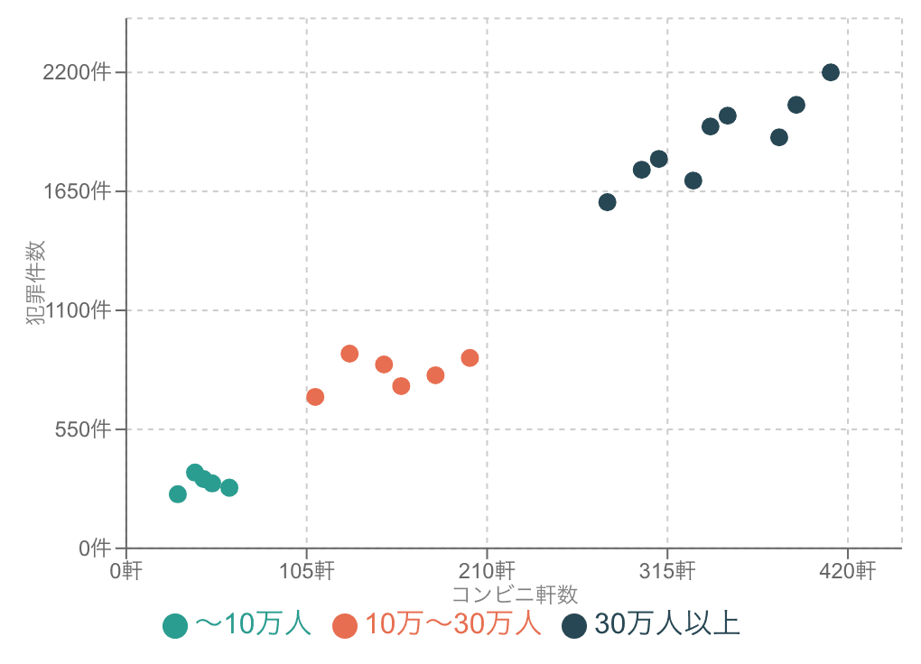 人口規模で色分けしたコンビニの店舗数と犯罪の発生件数の散布図