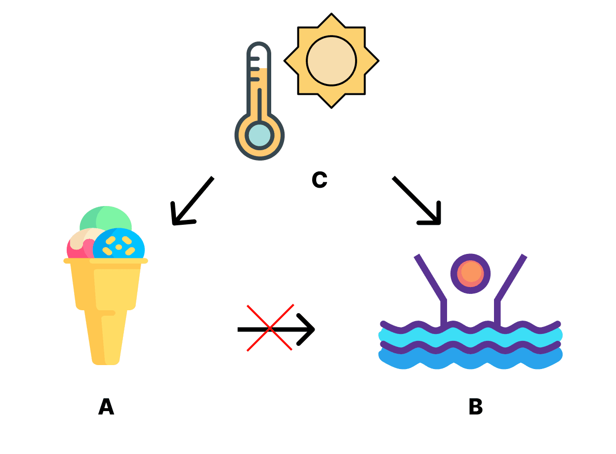 擬似相関の例：アイスの売上と水難事故