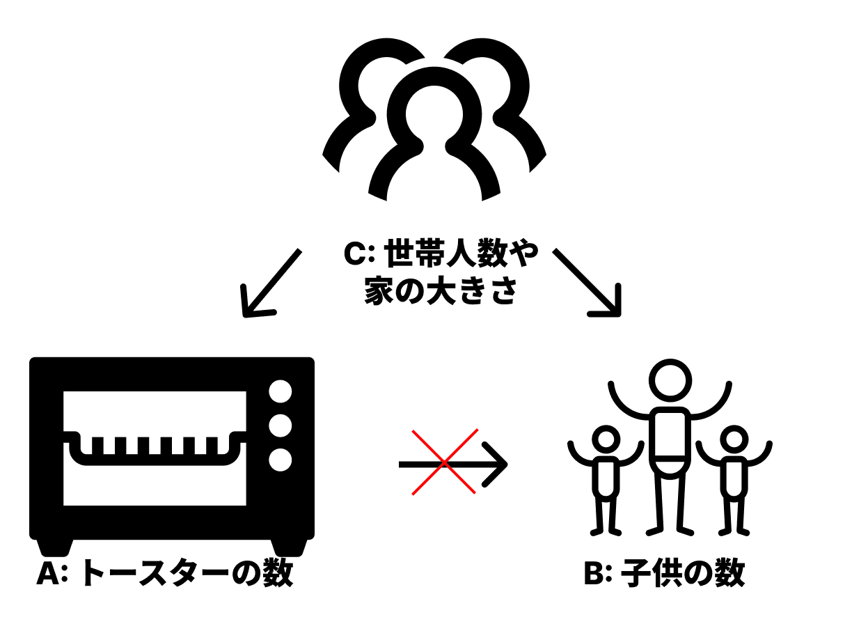「トースター（A）と子どもの数（B）」の例