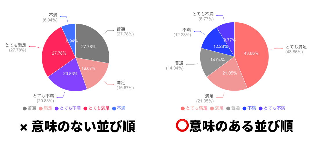 並び順に意味がある円グラフと意味のない円グラフ
