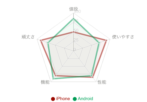 複数の項目の満足度を示すレーダーチャートの例