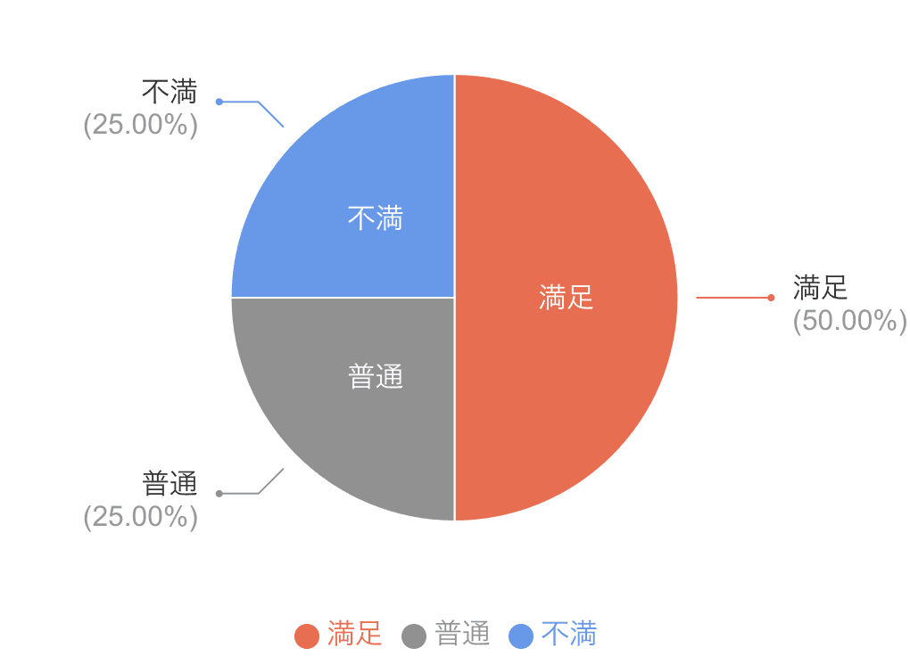 満足度を示す円グラフ