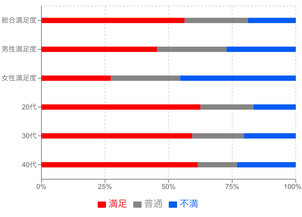 1つの円グラフに「総合満足度」と「年代別の内訳」と「男女比」を詰め込んだ例