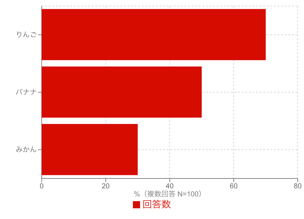 複数回答をグラフ化した横棒グラフ