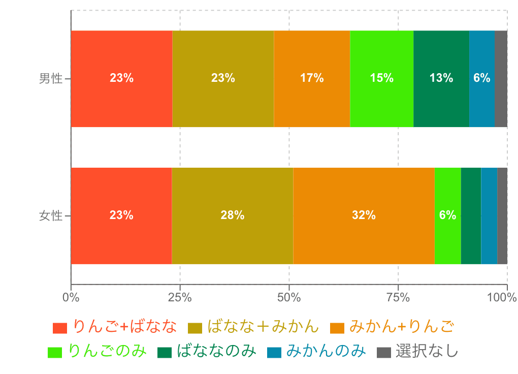 男女でわけた帯グラフの複数回答グラフの例