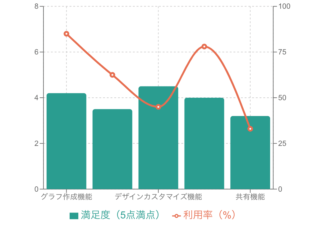 複合グラフで示した複数回答のグラフ