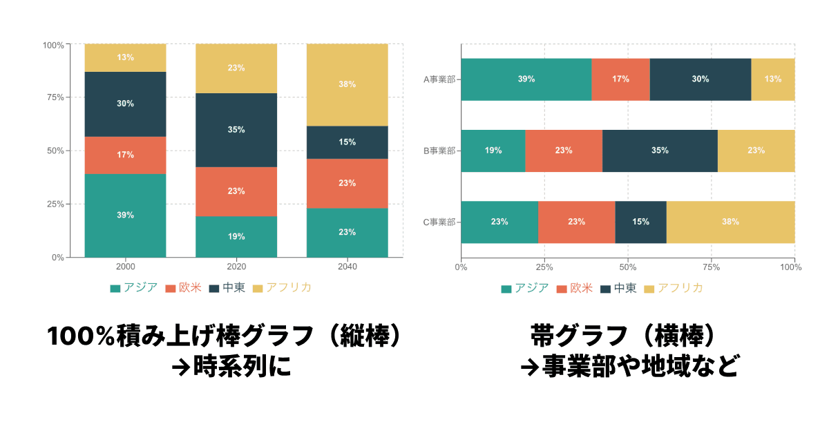 帯グラフ / 100%積み上げ棒グラフの例