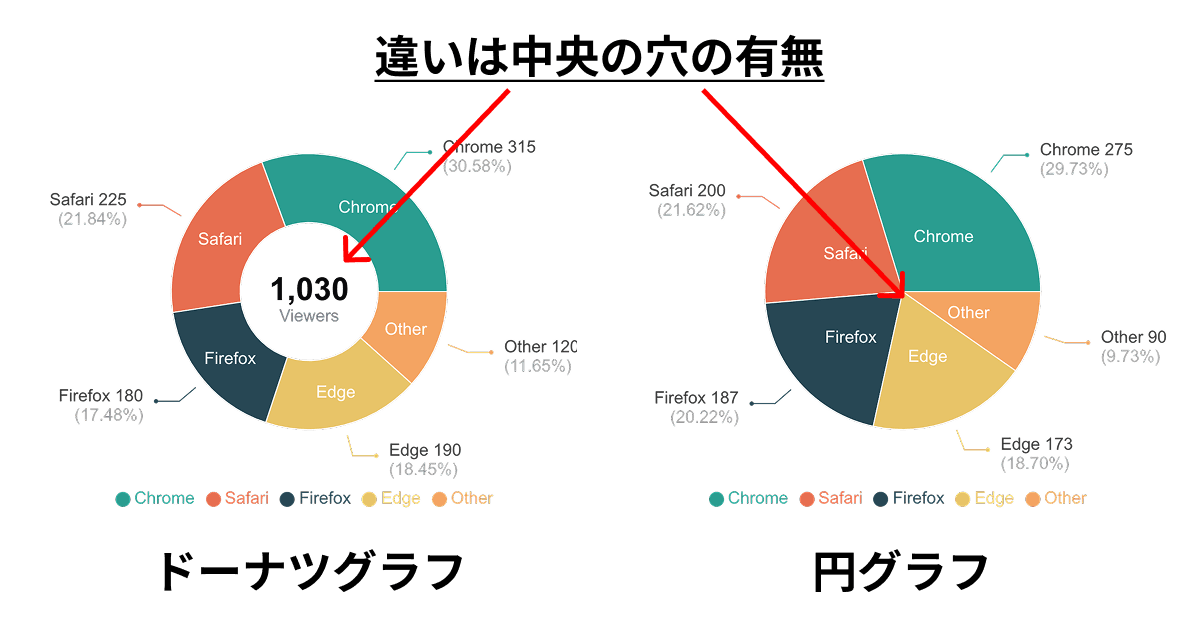 ドーナツグラフと円グラフの違い