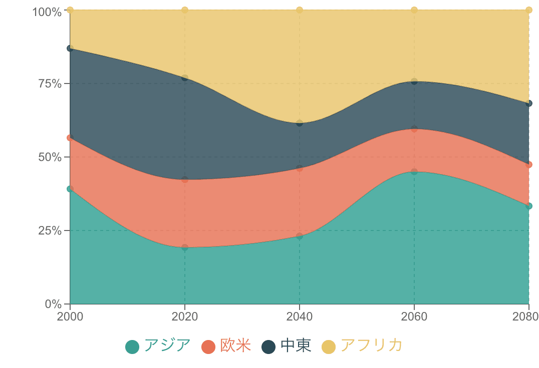 100%積み上げ面グラフの例