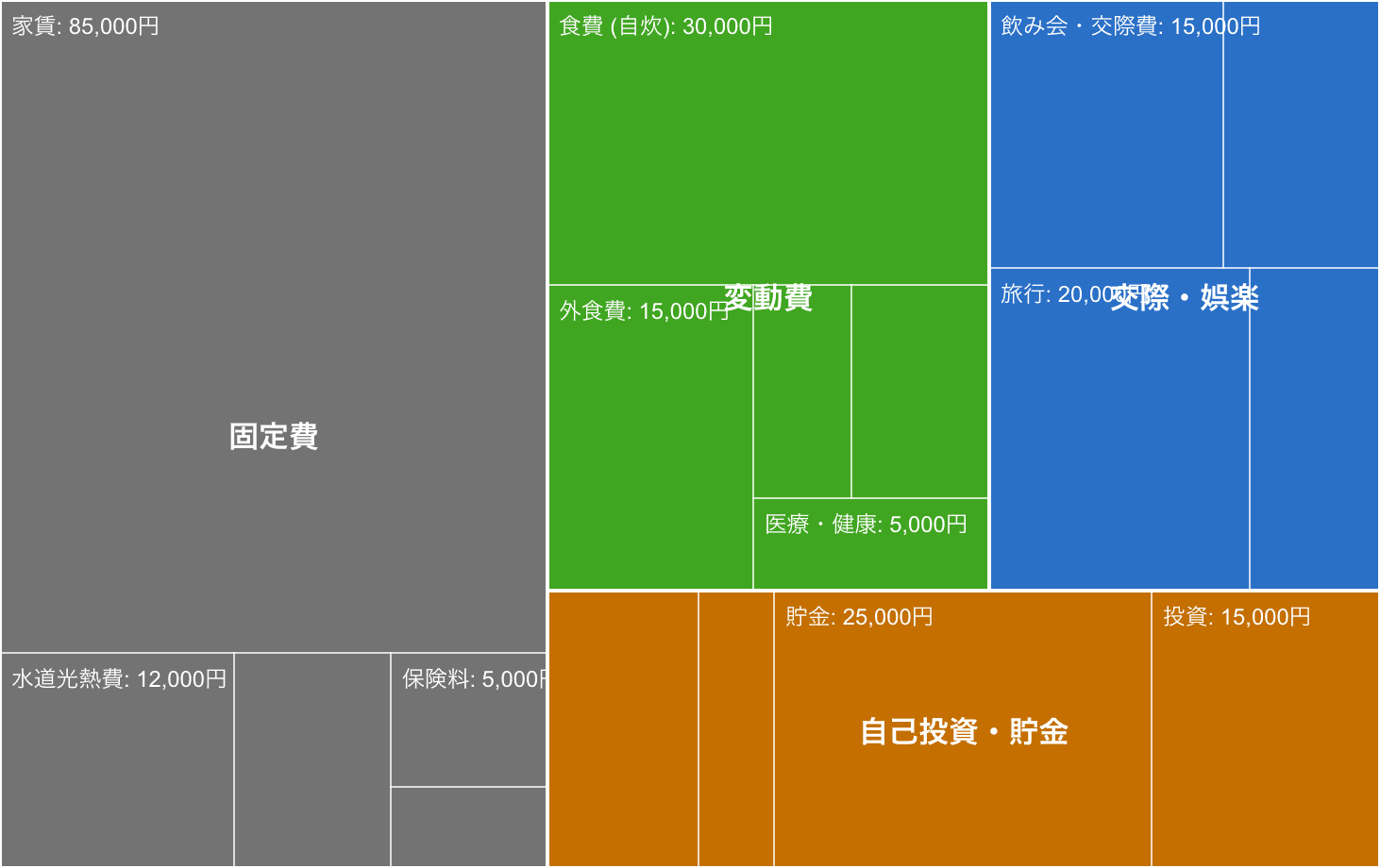 ツリーマップの例