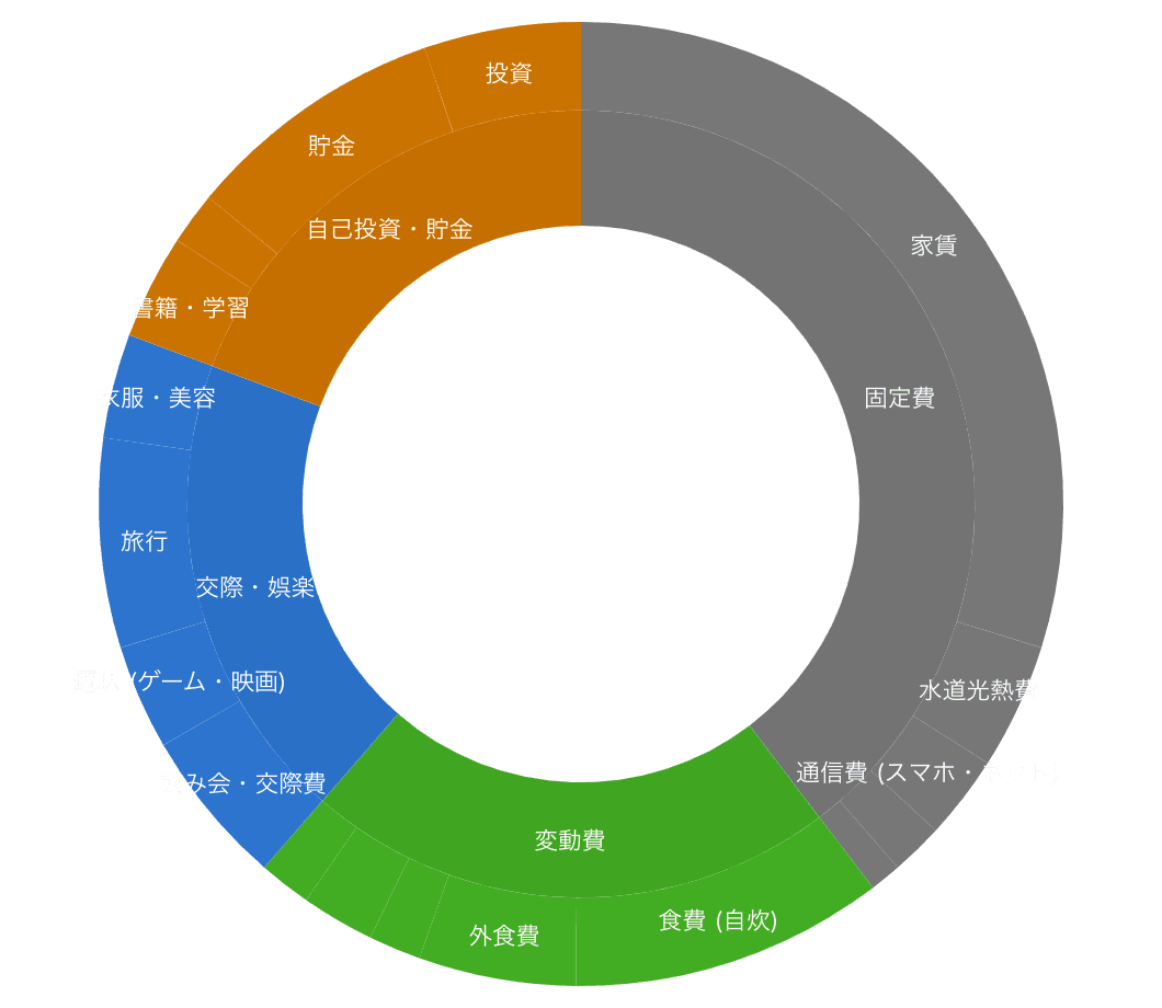 サンバーストチャートの例