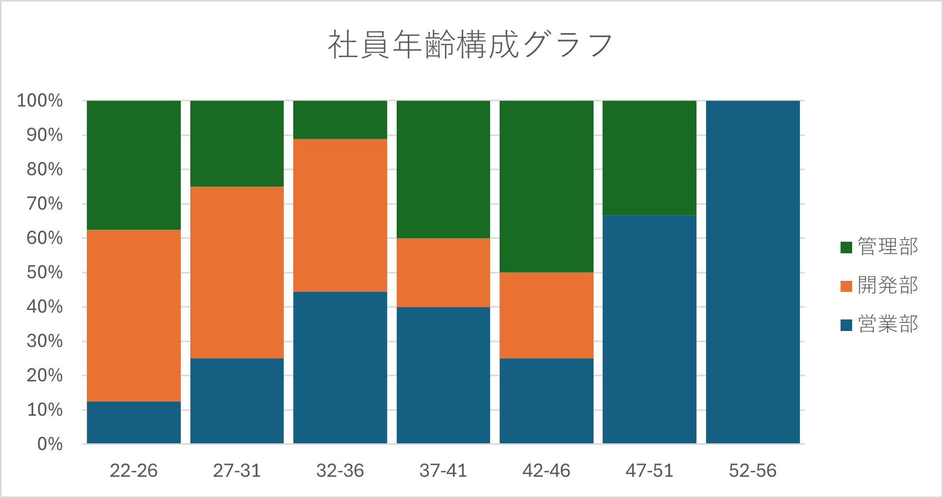 完成した100%積み上げ棒グラフ 完成した100%積み上げ棒グラフ