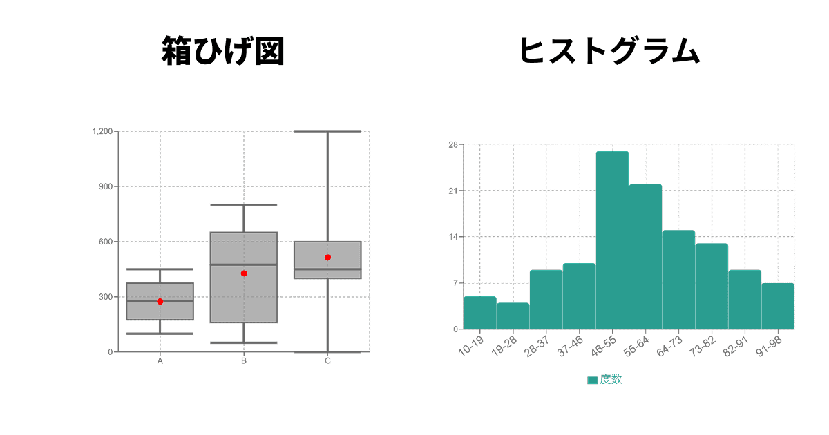 箱ひげ図とヒストグラムの例 箱ひげ図とヒストグラムの例
