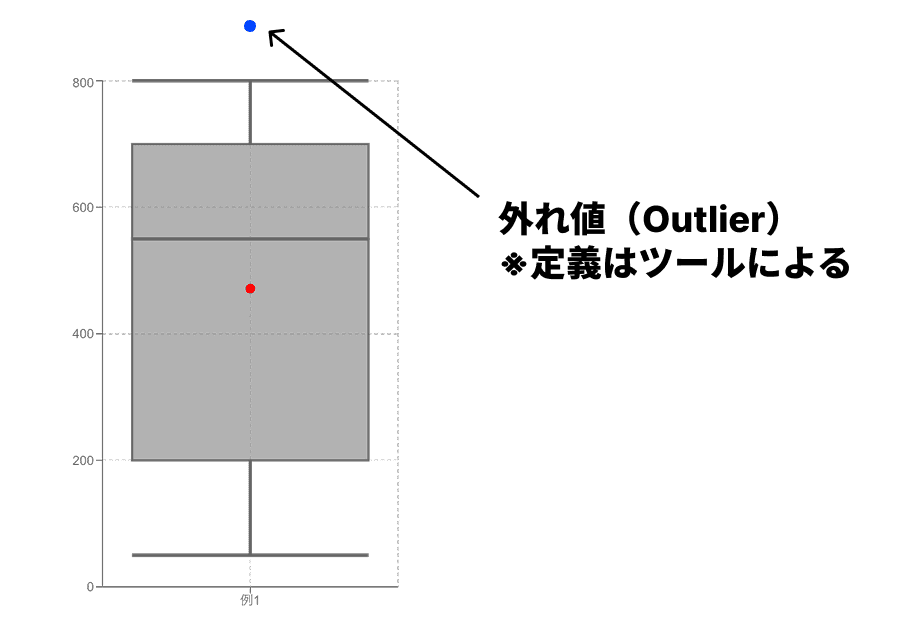 箱ひげ図での外れ値(Outlier)の表示 箱ひげ図での外れ値(Outlier)の表示