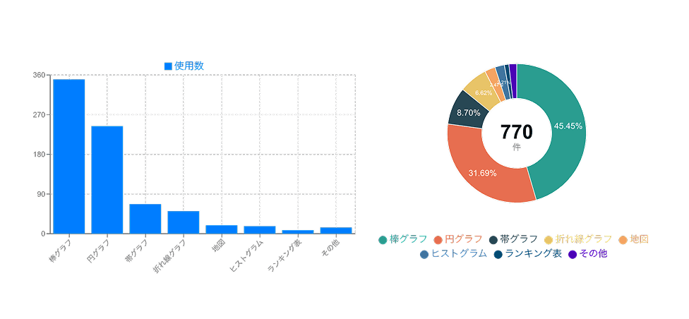 第72回統計グラフ全国コンクール 入賞作品 グラフ種類別 延べ使用数(小学生の部) 第72回統計グラフ全国コンクール 入賞作品 グラフ種類別 延べ使用数(小学生の部)