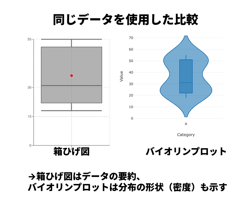 箱ひげ図とバイオリンプロットの比較 箱ひげ図とバイオリンプロットの比較