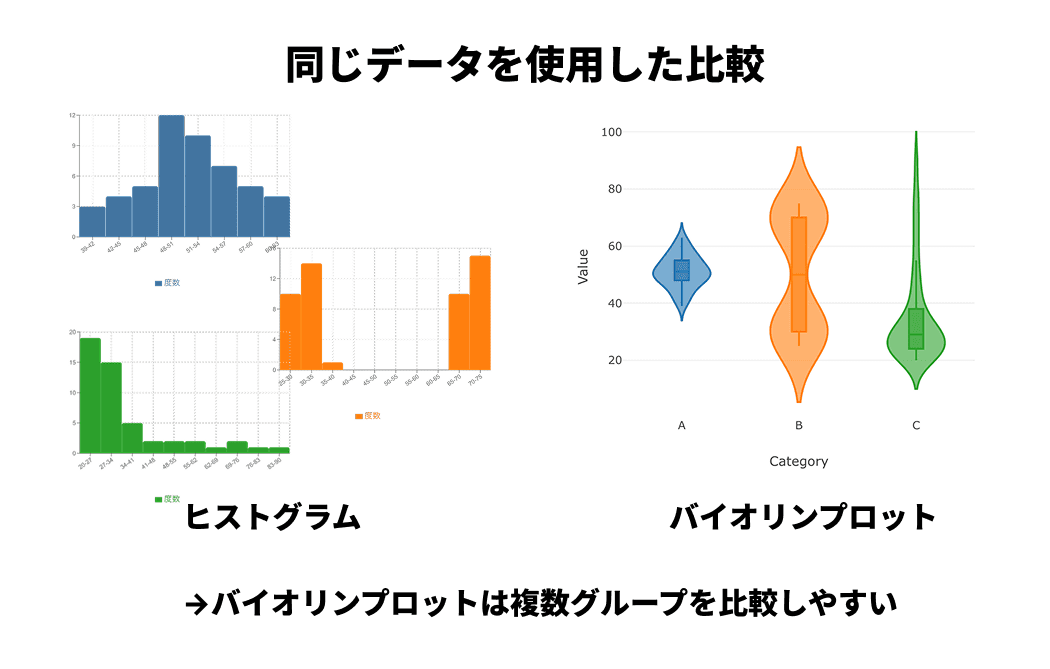 ヒストグラムとバイオリンプロットで同じデータを使用した際の違い ヒストグラムとバイオリンプロットで同じデータを使用した際の違い