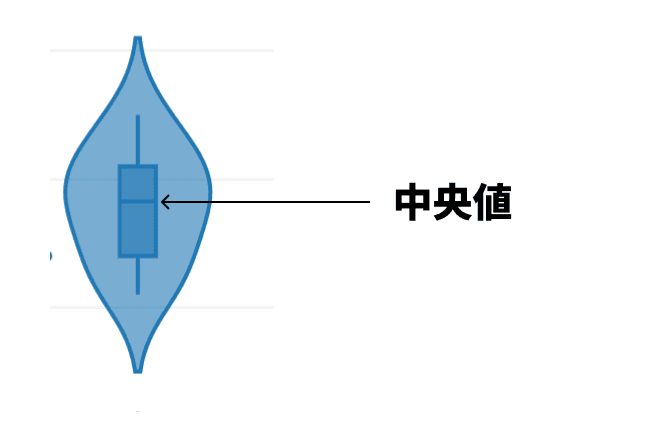 バイオリンプロットが示す中央値 バイオリンプロットが示す中央値