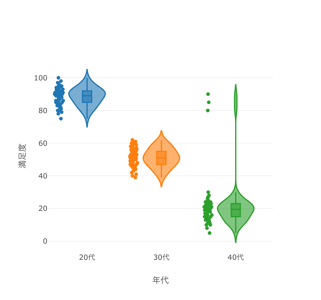 製品満足度の点数分布を比較するバイオリンプロット 製品満足度の点数分布を比較するバイオリンプロット