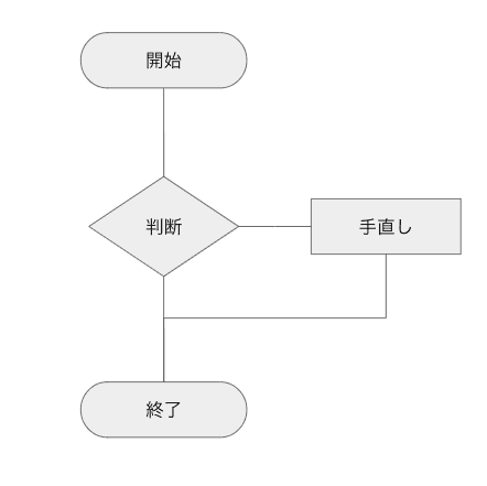 完成した簡単なフローチャート 完成した簡単なフローチャート