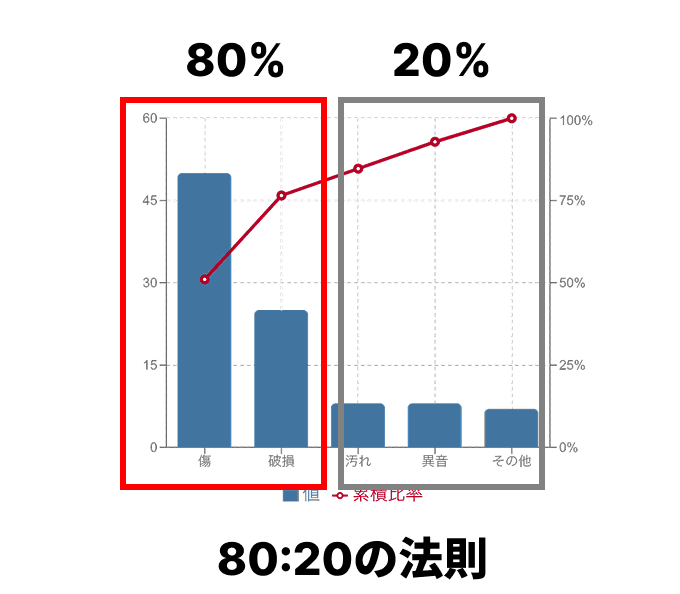 80:20の法則をわかりやすくしたパレート図 80:20の法則をわかりやすくしたパレート図