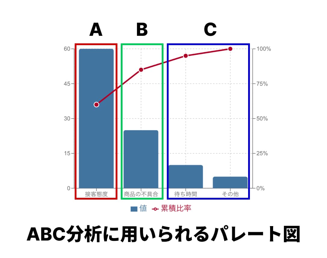 ABC分析に用いられるパレート図 ABC分析に用いられるパレート図