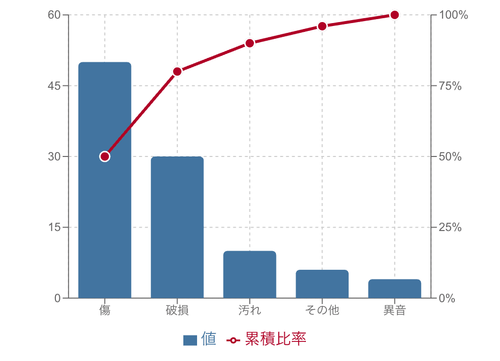 一般的なパレート図の例 一般的なパレート図の例