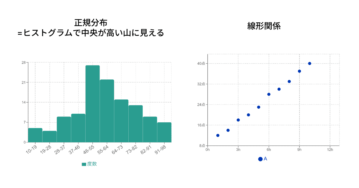 パラメトリック(正規分布に従っている)であり、かつ線形(直線)の関係 パラメトリック(正規分布に従っている)であり、かつ線形(直線)の関係
