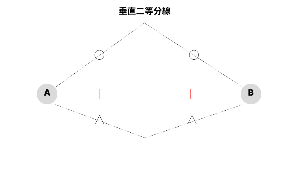 垂直二等分線の図解 垂直二等分線の図解