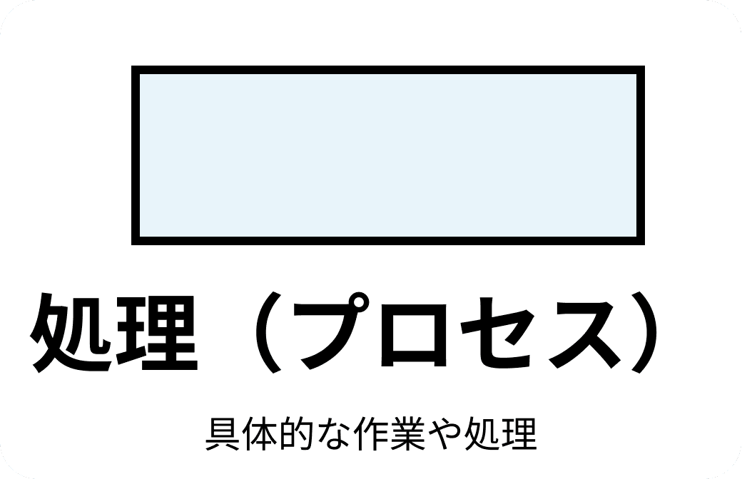 処理(長方形): お金の投入や商品の排出など 処理(長方形): お金の投入や商品の排出など